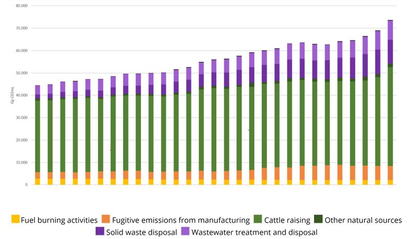 Methane Emissions Trend by Sector, 1990-2022